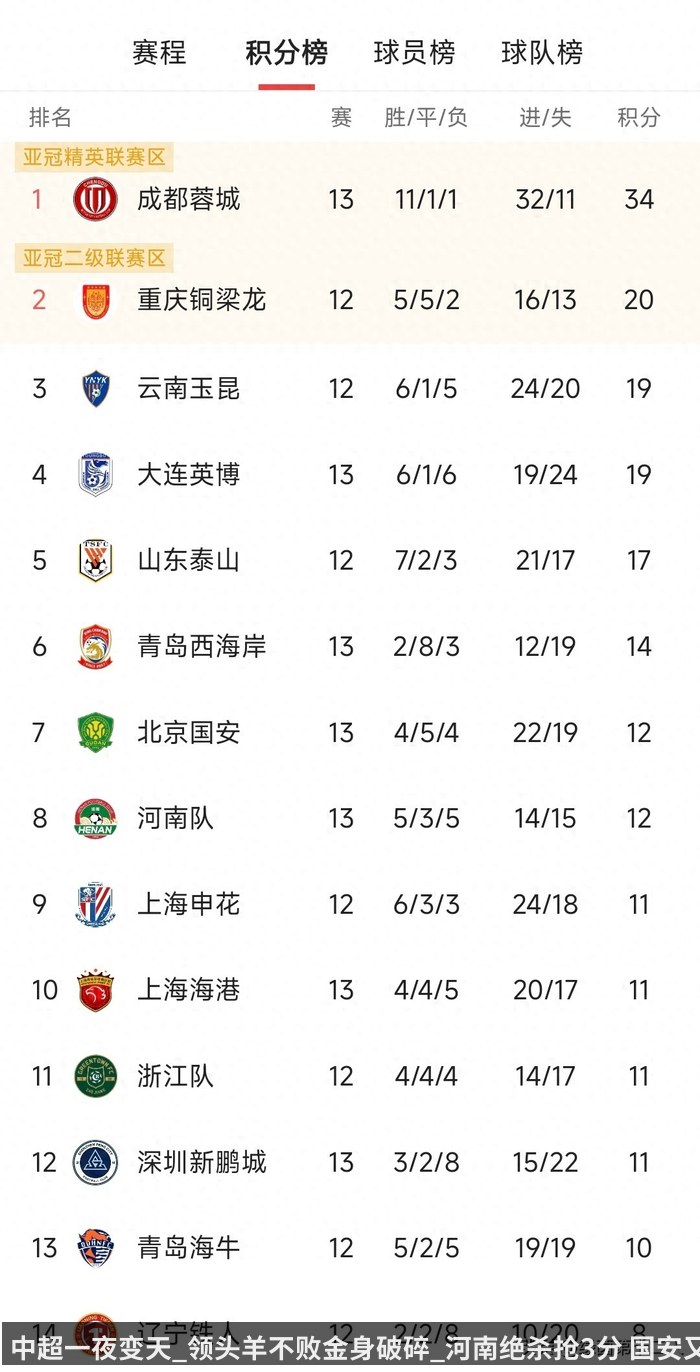 中超一夜变天_领头羊不败金身破碎_河南绝杀抢3分 国安又丢人了