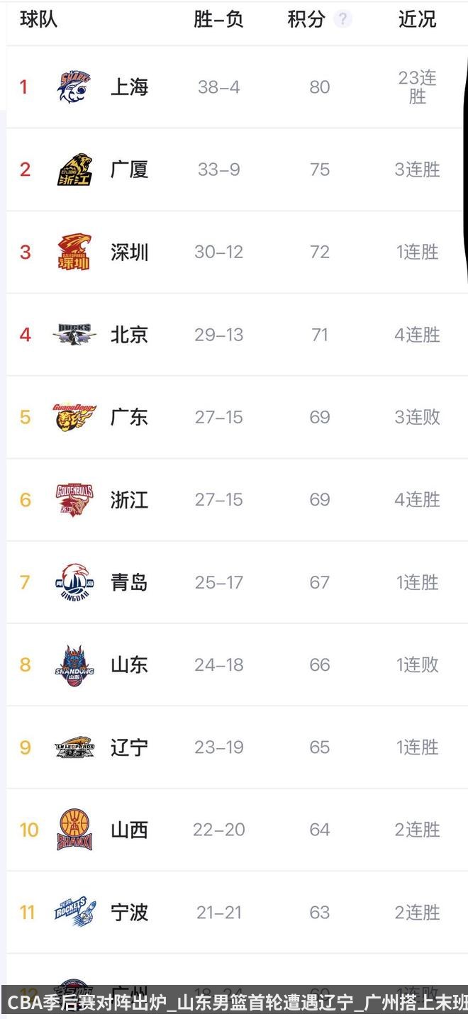 CBA季后赛对阵出炉_山东男篮首轮遭遇辽宁_广州搭上末班车